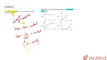 The velocity-time graph of a body moving in a straight line is shown below: