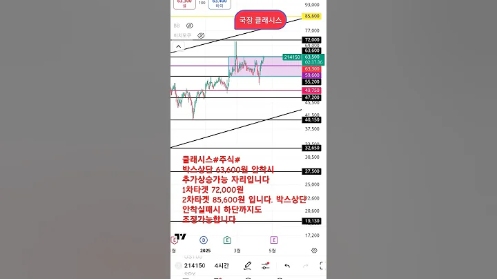 클래시스#관세#트럼프#중국#공매도#  박스상단 지지시 추가상승가능 자리입니다