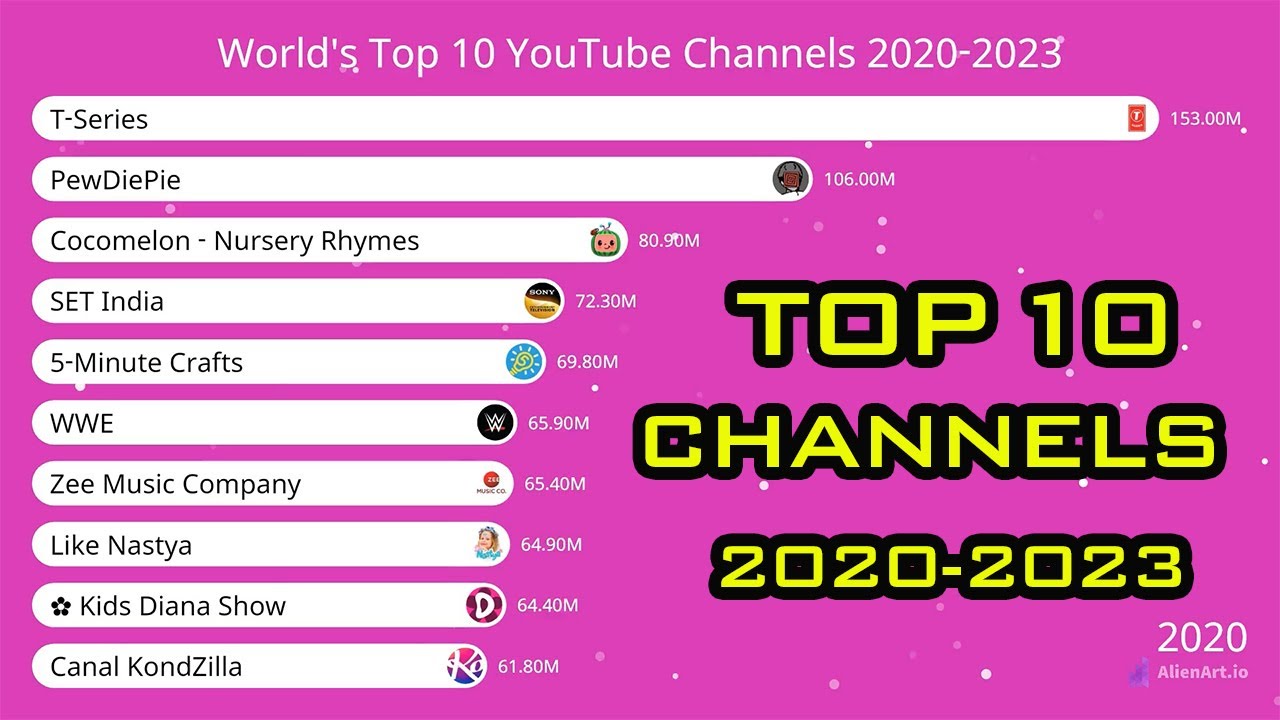 Worlds Top 10 YouTube Channels 20202023 YouTube
