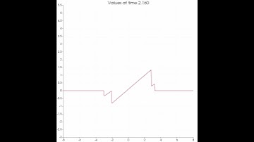 Burgers Equation Decay Into N-Wave
