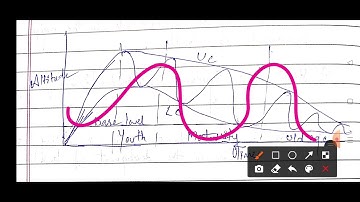 DAVIS CYCLE OF EROSION