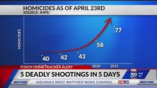 Deadly week in Indy leaves 5 people shot to death in 5 days as city remains on record setting violen