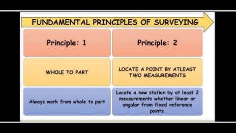 Surveying 1:  Class 1