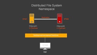 85-Configure DFS Namespace and DFS Replication on Server 2016_Full