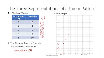 Linear Growing Patterns  - Connecting the Table of Values, Graph and  General Term or Formula