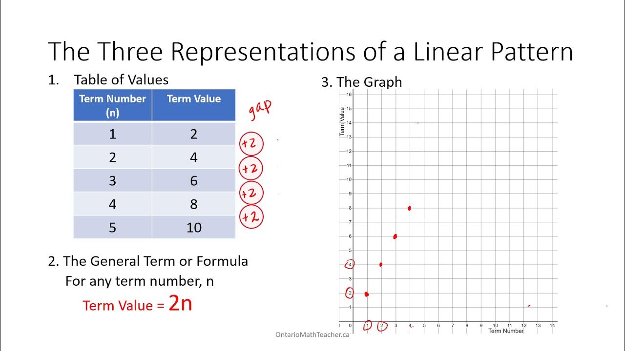 Linear Growing Patterns - Connecting the Table of Values, Graph and ...
