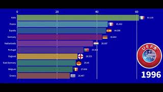 UEFA Coefficient Evolution