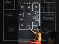 37 x 40 घर का नक्शा #buildmyhome #home #houseplan #housedesign #homeplan #housemap #shorts