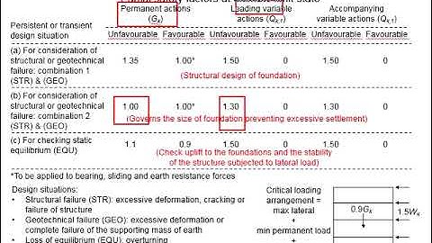 3.2 Partial factor of safety for foundation design