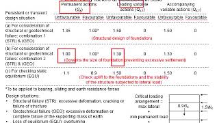 3.2 Partial factor of safety for foundation design