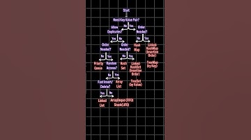 When and Which Java collection to use #java #softwareengineer