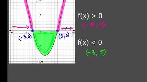 How To Tell Where f(x) is Less Than 0 or Greater Than 0