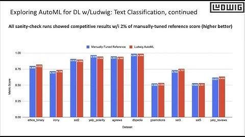 AutoML for Deep Learning with Ludwig