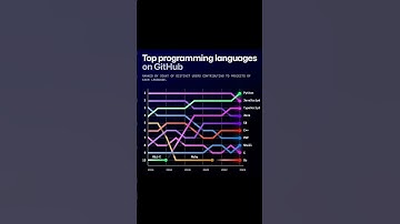 Top Programing Language 2025 #python #javascript #typescript #java #php #shell #learncoding #coding