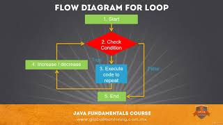 Become A Professional Java Developer From Scratch : 7-3  Lesson For loop in Java