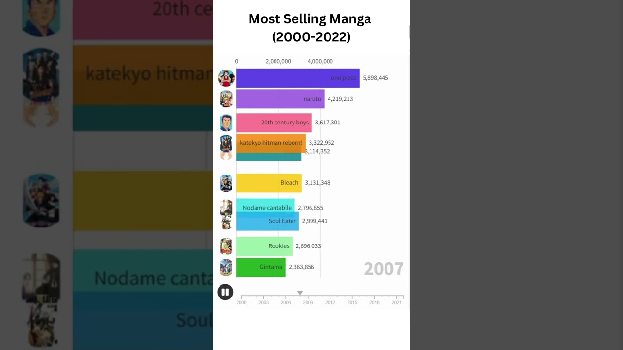 Top selling manga (2000-2022)