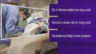 Of adults with COVID-19, 2% have long COVID, study shows