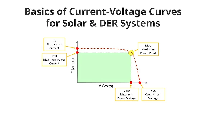 I-V Curves Explained | Basics of Current-Voltage Curves for Solar & DER Systems