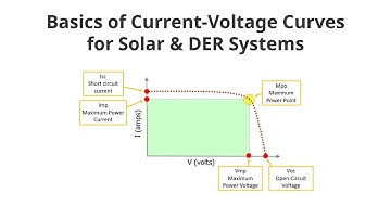 I-V Curves Explained | Basics of Current-Voltage Curves for Solar & DER Systems
