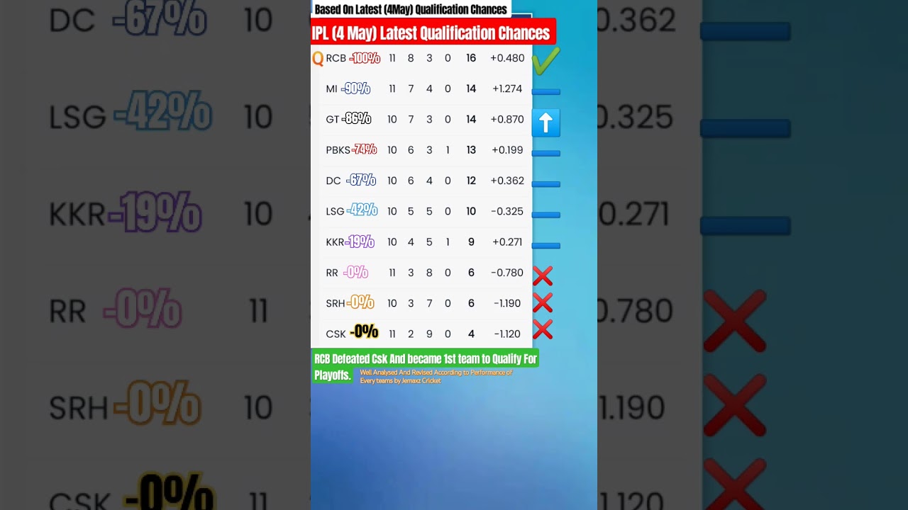 IPL Qualification Chances for Every teams. 