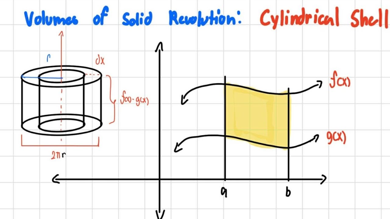 Concept and Formula Derivation for Volumes of Solid Revolution ...