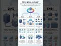 DAS, NAS and SAN #linux #sysadmin #linuxcommands #storage