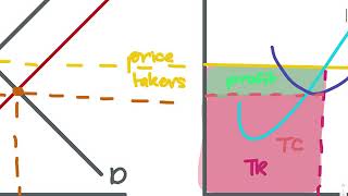 AP Microeconomics: Unit 3