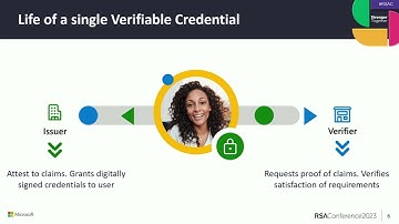 Verifiable Credential in Actions During ID-Verification Process