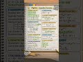 Algebra Complete Formulas 📘✨ All identities & shortcuts in one frame! #MathsShorts