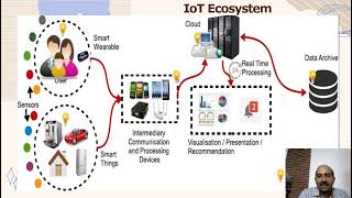 Business Intelligence and Cloud for IoT