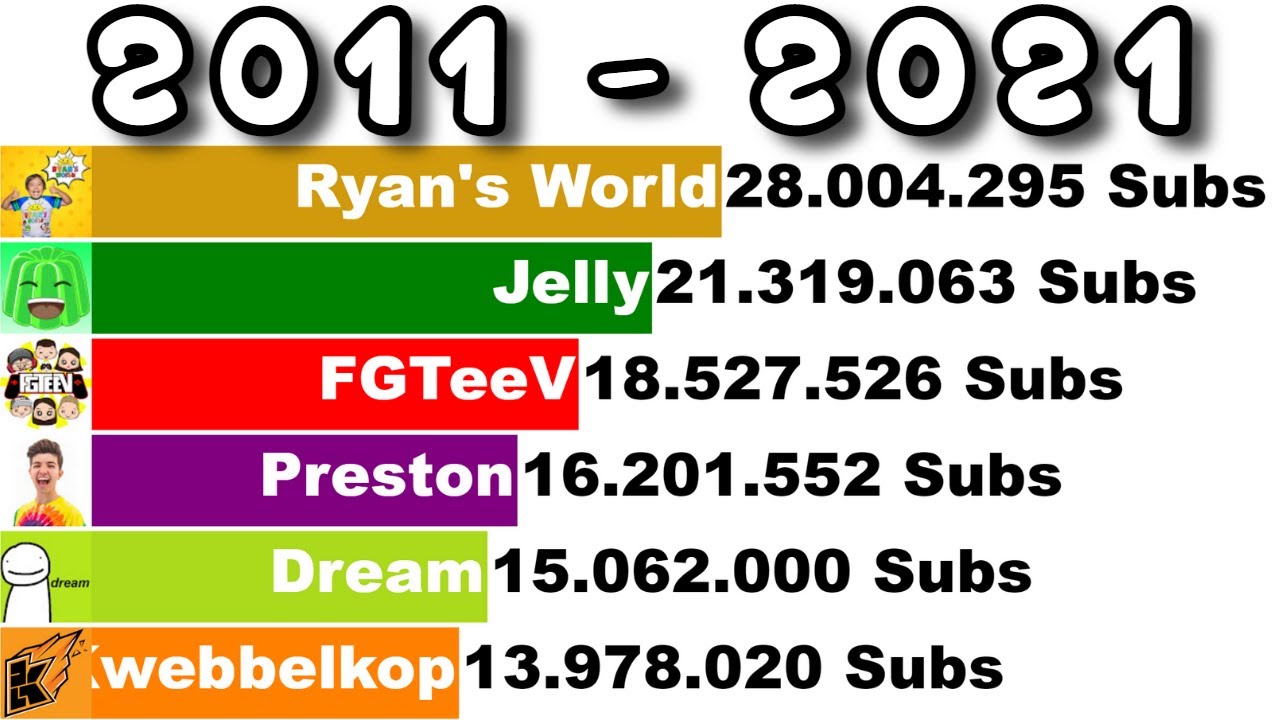 FGTeeV vs Jelly vs Ryan's World vs Kwebbelkop vs Preston vs Dream - Sub Count (+Future) [2011-2021]