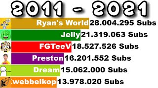 FGTeeV vs Jelly vs Ryans World vs Kwebbelkop vs Preston vs Dream - Sub Count (+Future) [2011-2021]