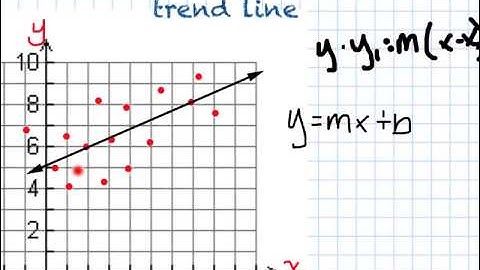 5.7 Scatter Plots and Trend Lines