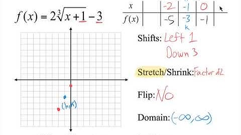 Graphing Cube Root Functions with a Table