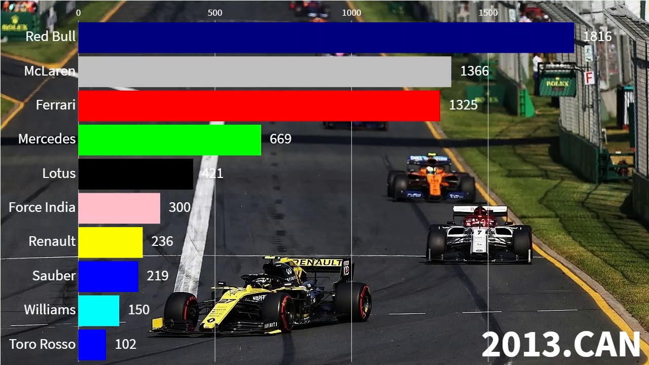 F1 CONSTRUCTORS POINT RANKING 2010 2019 （コンストラクターズポイントランキング） YouTube