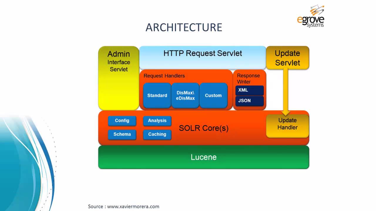 Egrove Systems Reviews on SOLR - An Apache Product