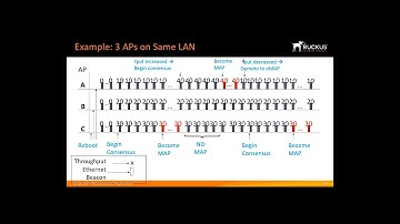 Ruckus SmartMesh Overview - Mesh Consensus Protocol