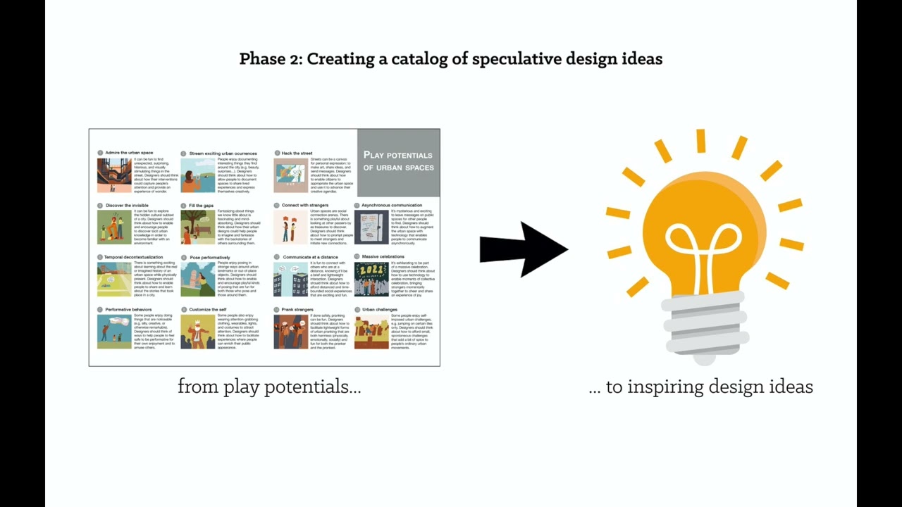 Co-Imagining the Future of Playable Cities: A Bottom-Up, Multi-Stakeholder Speculative Inquiry ...