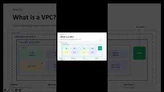 AWS VPC Explained in 30 Sec ⚡