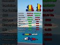 Romania 🇷🇴 vs. Chad 🇹🇩 #comparison #mapping #shorts #geography #europe #education