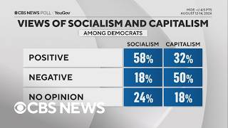 50% of Democrats view socialism negatively, new CBS News poll shows