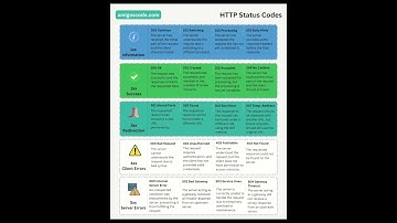 Do You Know These HTTP Status Codes? 👀