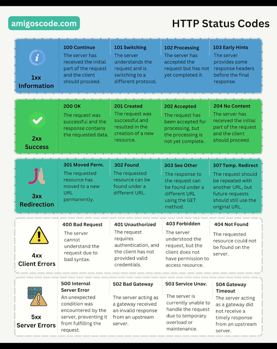Do You Know These HTTP Status Codes? ๐ - YouTube