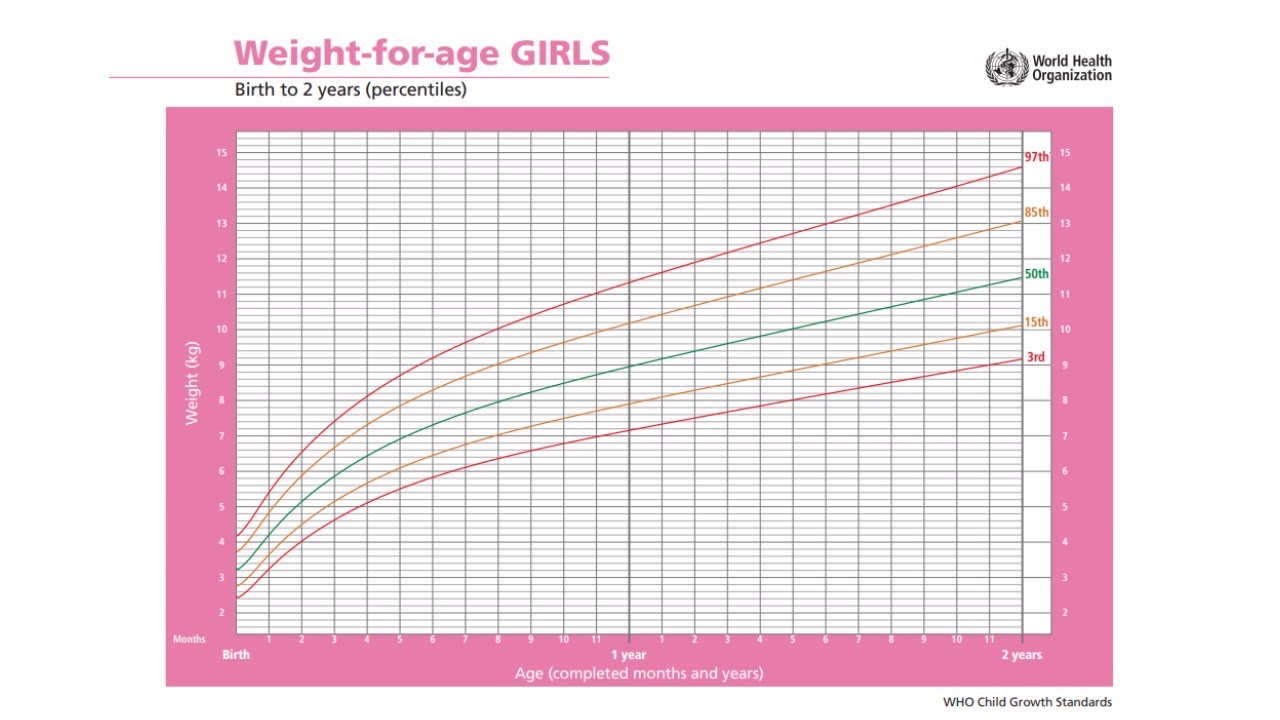 WHO Weight for Age Percentile Growth Charts- Khasi