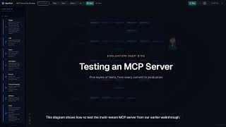 How to Test an MCP Server: 5 Layers From Contract Tests to Production Evals