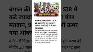 बंगाल की जिन सीटों पर SIR मेंकटे ज्यादा वोट वहां हुआ बंपर...#viral #hindi #news #shorts