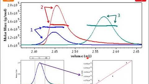 Biotherapeutics Form and Function - Case Studies in Light Scattering