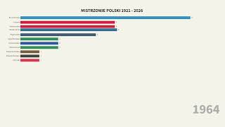 MISTRZOWIE POLSKI 1921 - 2026