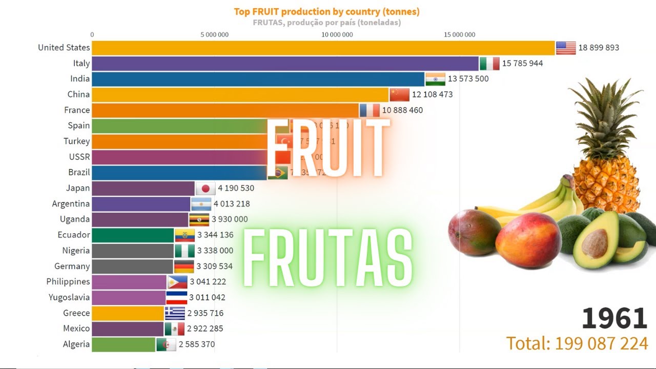 Top FRUIT producing countries YouTube