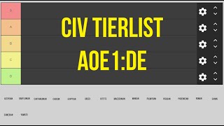 Civ Tierlist - Age of Empires 1:DE